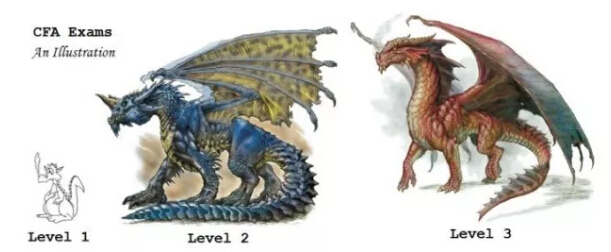 备考CFA一二三级考试题型和难度解答