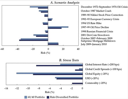 <b>如何从优化、价值、多样化、风险平衡方面著手去有效率地构建全球</b>