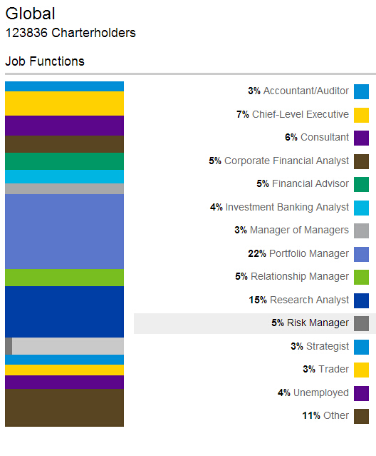 全球CFA与中国CFA（特许金融分析师）持证人职业分布统计