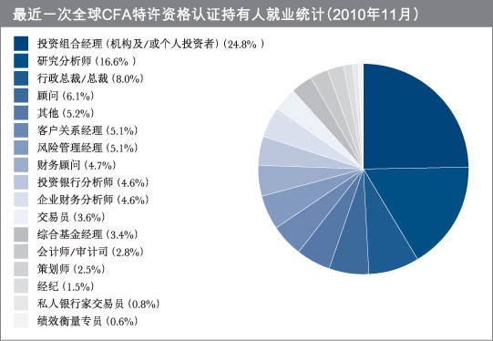 CFA,高顿CFA,特许金融分析师,CFA考试