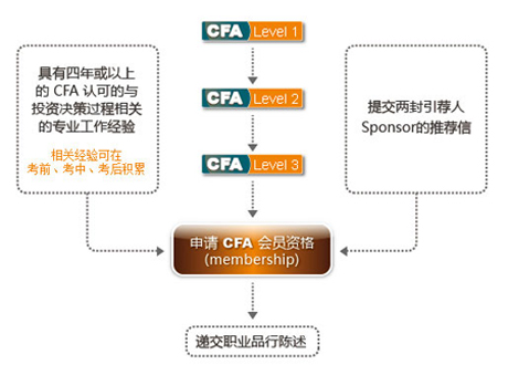 CFA,CFA培训,CFA报名,CFA考试,特许金融分析师