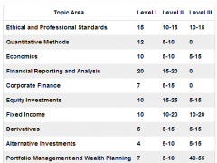 一图看懂CFA一二三级科目比重