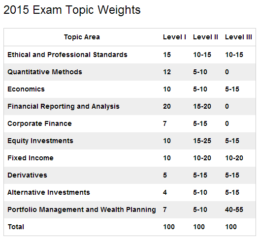 CFA,2015CFA考试时间,美国特许金融分析师