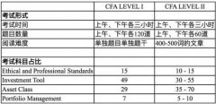 2016CFA二级考试难易度剖析