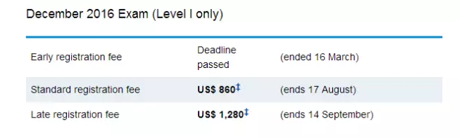 cfa®考试,cfa®报名,cfa成绩查询,cfa®报名一览表,