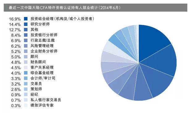 特许金融分析师,注册金融分析师,金融分析师发展趋势,金融分析师发展趋势
