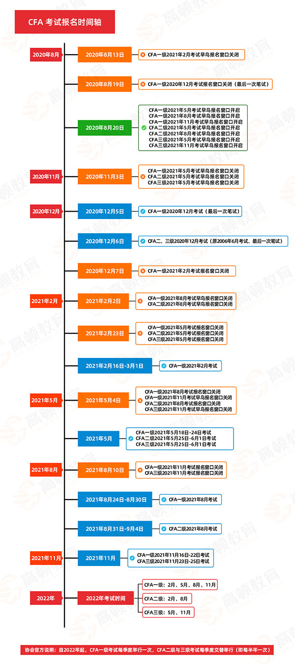 2021年2月和5月CFA考试,2022年CFA报考时间