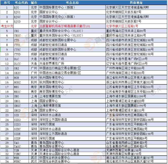 cfa考点城市,