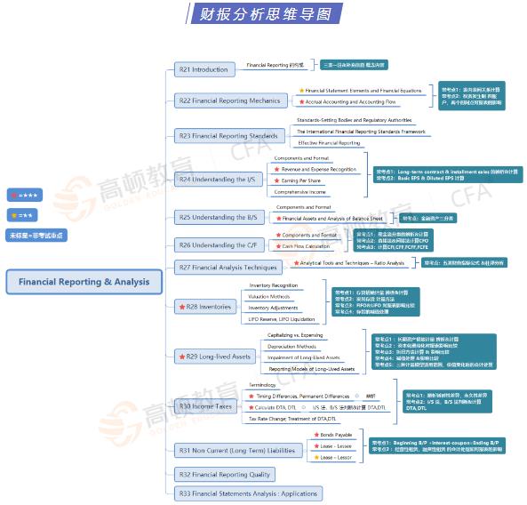 2021年CFA必备考点,cfa pdf资料,