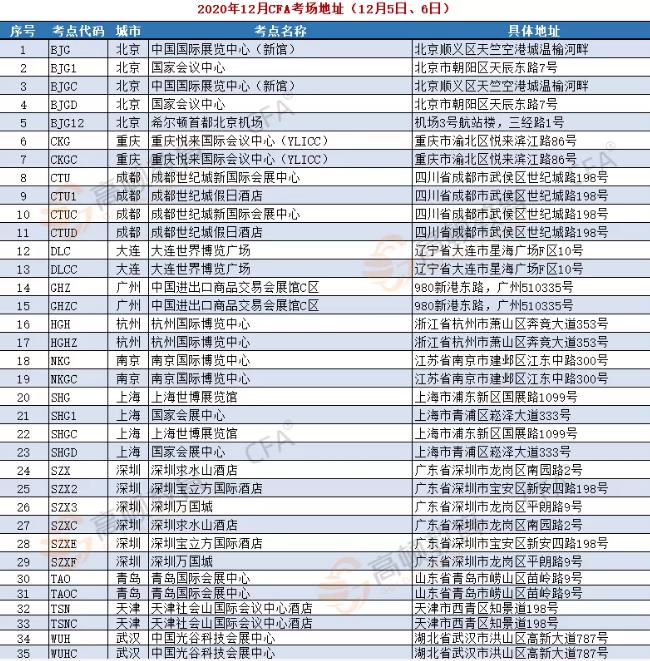 2020年12月CFA考试当天,CFA考试当天停车