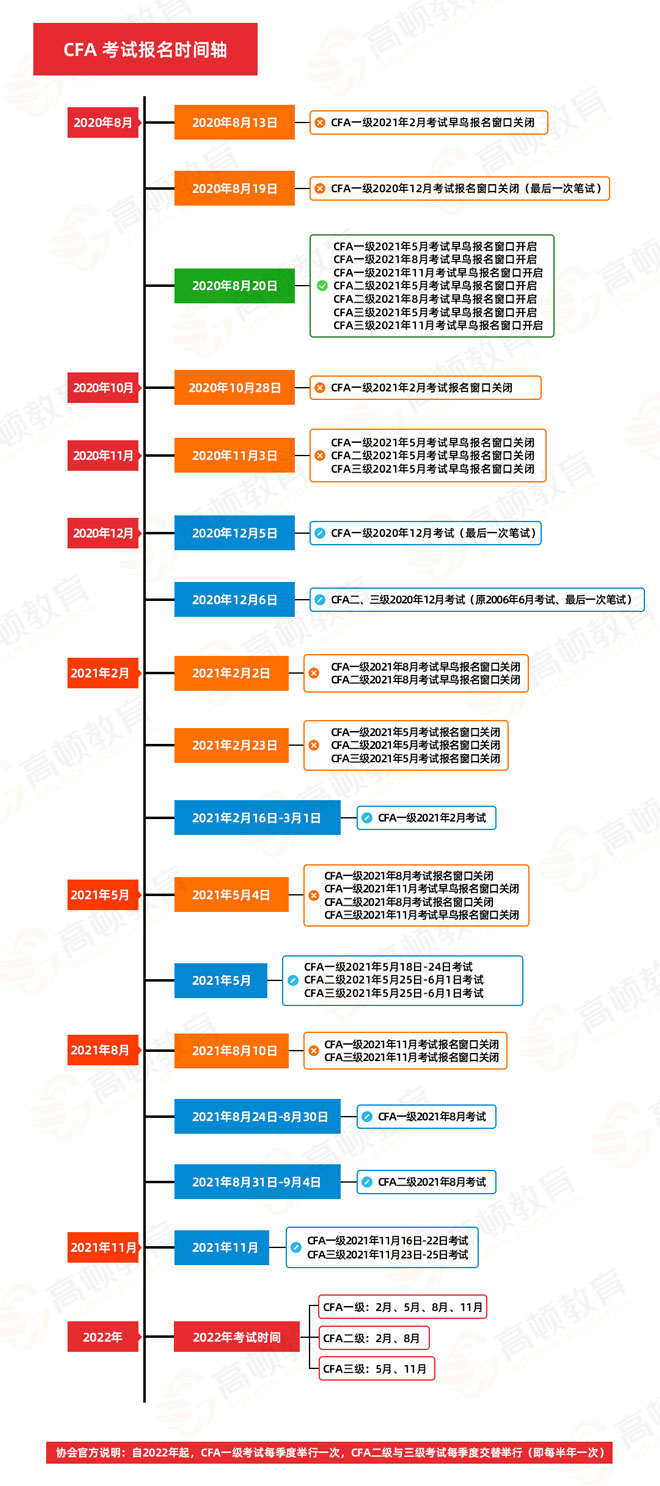 2021年cfa®报名时间轴