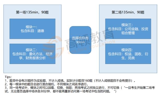 2021年CFA机考,2021CFA新人