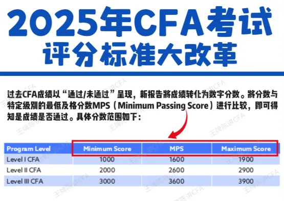 CFA一级成绩25年4月3日公布，CFA三级成绩4月22日公布，附注意事项