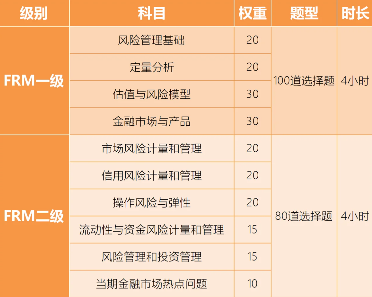 2026年FRM考试科目与题型介绍！