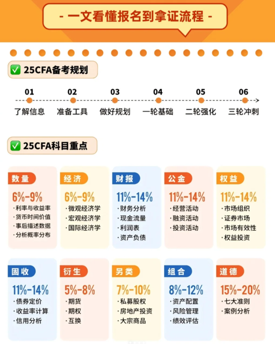 25CFA/26CFA报考指南,看这篇就够了!
