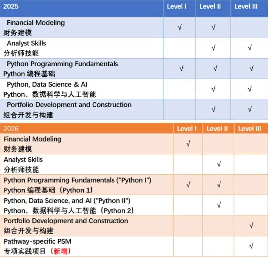 CFA考生注意：出分前这件事一定要做，不然成绩作废！
