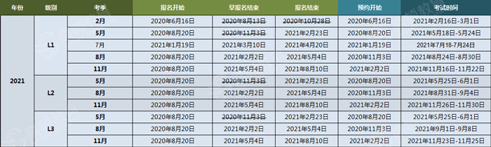 2021年cfa®考试,2021年CFA报名