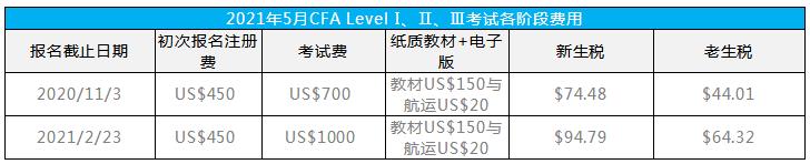 2021年CFA报名费用