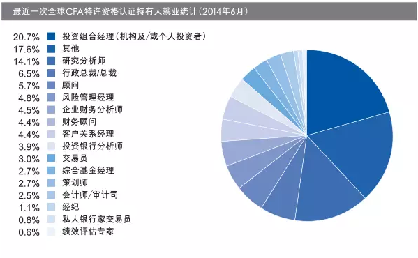 CFA一级考试经验：双非院校的我也能考到CFA10A！