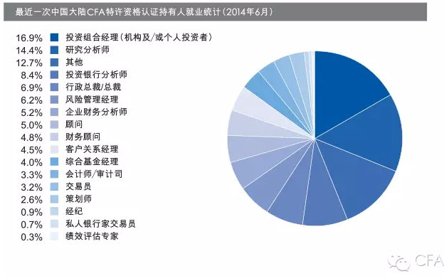 CFA一级考试经验,CFA10A