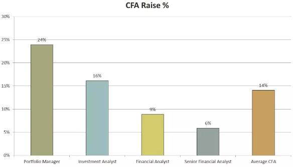 金融分析师CFA持证人薪资分析报告，金融分析师钱景如何