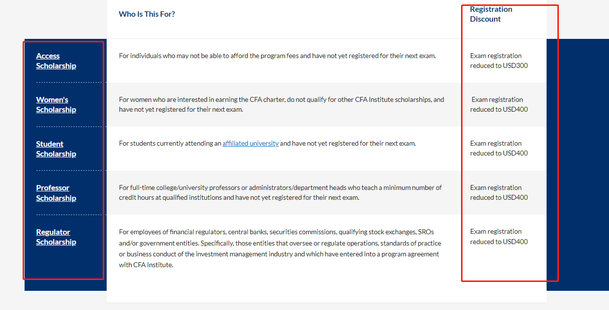 <b>CFA奖学金最全申请类型、流程和要求汇总！</b>