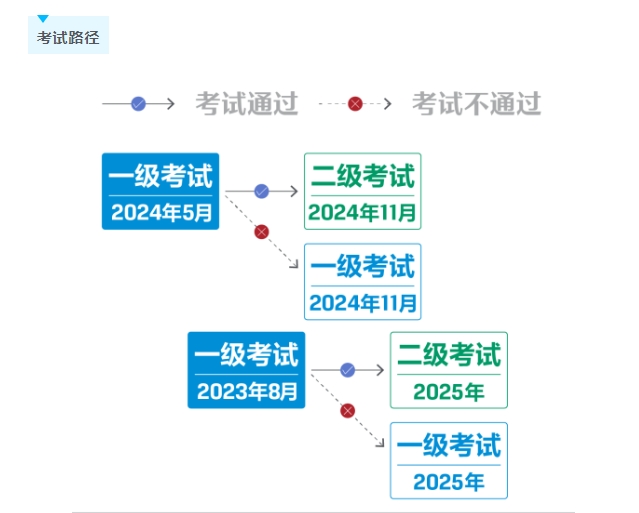 2024年8月CFA一级考试报名攻略（早鸟价进行中）