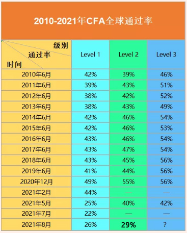 2021年CFA®一二级最新成绩,cfa通过率