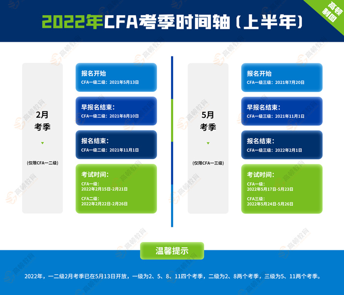 2022年2和5月CFA报考时间和费用