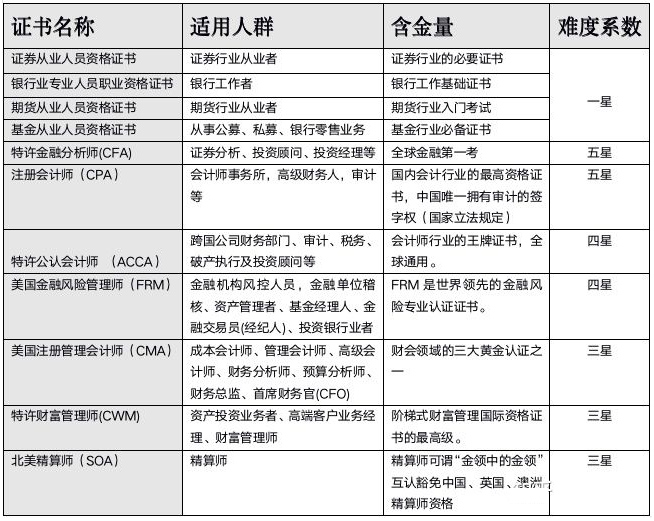 学什么专业,CFA证书,考CFA证书