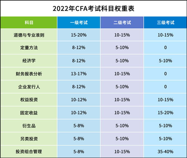 2021-2022年CFA一、二级考纲LOS对照表