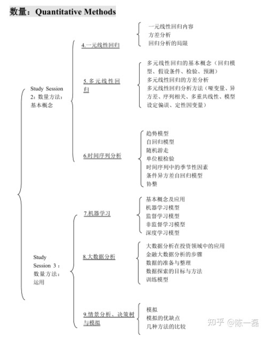 2022年CFA二级,CFA二级如何备考