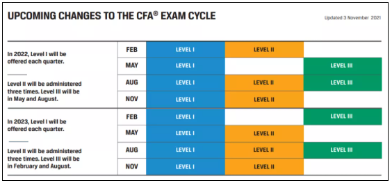 2月CFA考试,CFA备考提醒