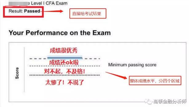 查CFA成绩,2021cfa成绩查询