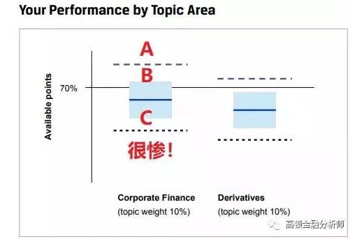 查CFA成绩,2021cfa成绩查询