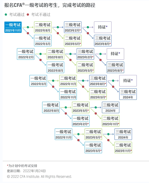 2024年CFA考试,cfa考试路径图