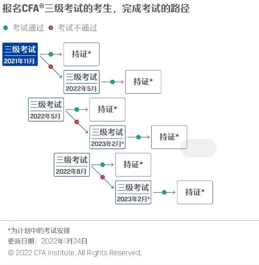 2022年5月CFA考试报名,2022年5月CFA考位预约