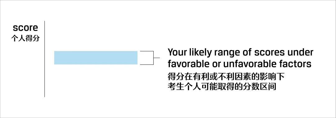 CFA考试分数