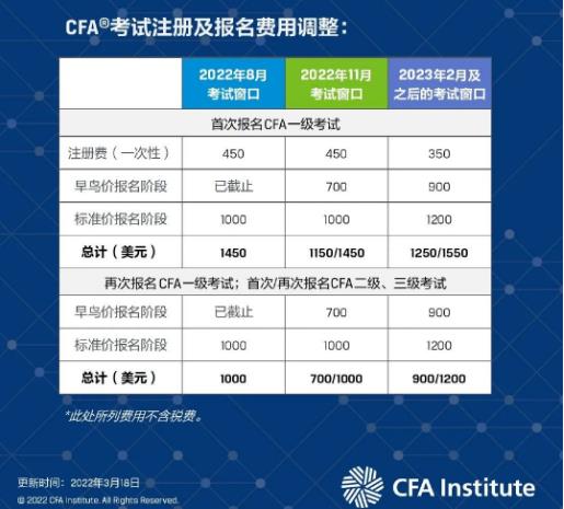 2023年CFA报名费涨价,22年CFA考期时间点