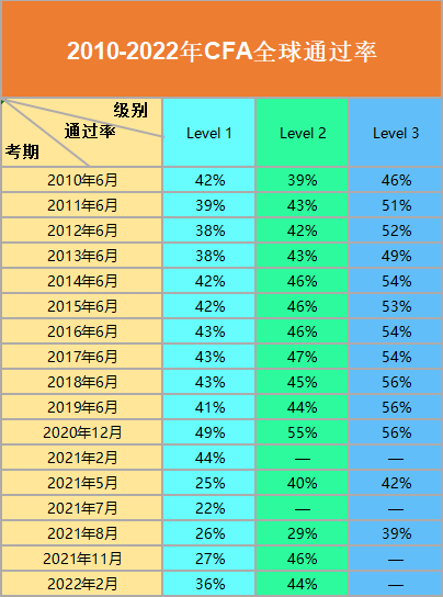 2022年2月CFA一级、二级考试全球通过率公布：36%和44%！