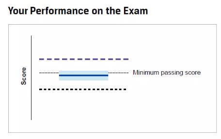 CFA考试结束要多久出成绩？一般几点公布成绩？