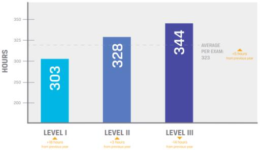 CFA备考要到什么程度？有CFA学习音频推荐吗？