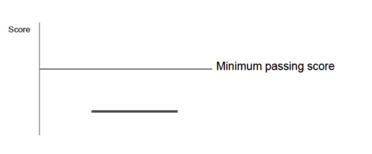 CFA实验题是什么？答对多少题能通过CFA考试？