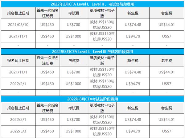 考试费用CFA