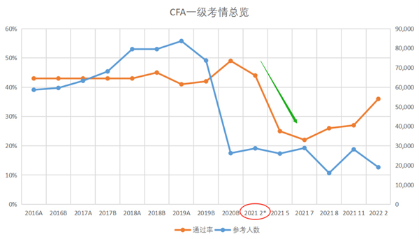 5月CFA一级通过率38%！8月、11月CFA通过率会是多少？