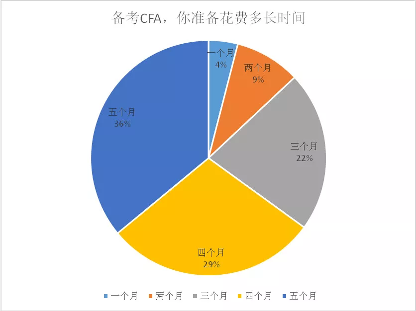 CFA冲刺期要复习到什么程度？怎样达到记忆要求？