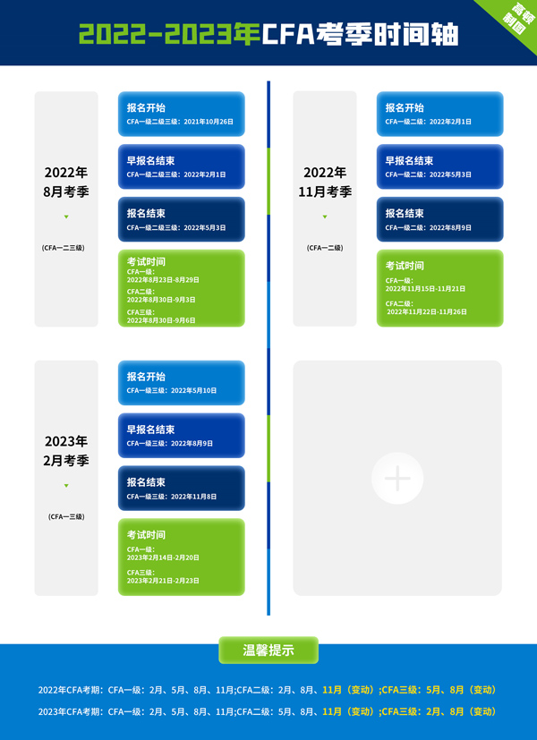 2023年2月CFA考试第一阶段报名时间，错过最高需多缴纳2028元