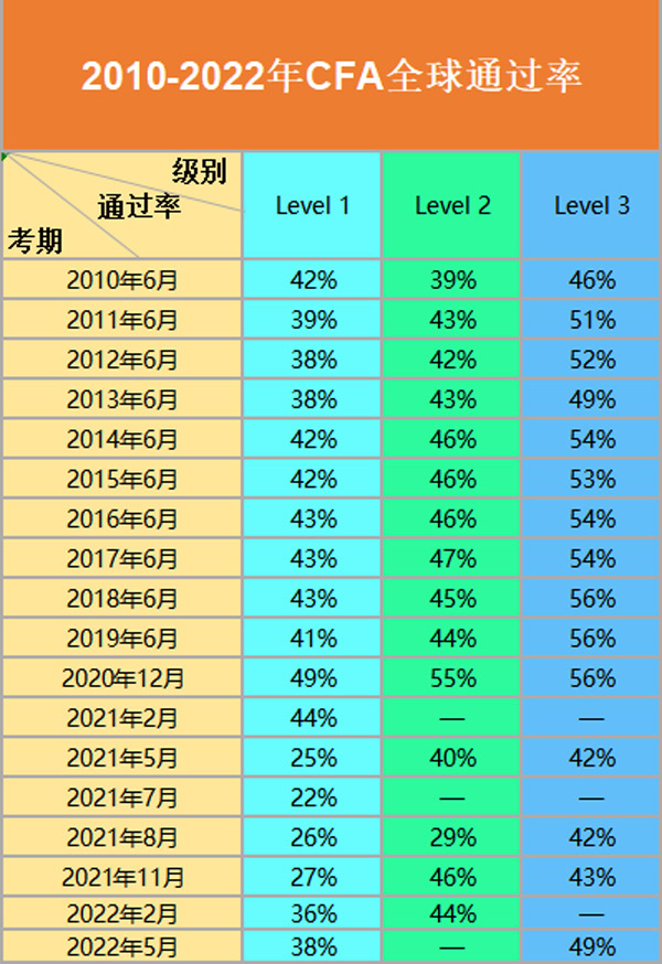 官方统计！2022年5月CFA三级通过率49%！