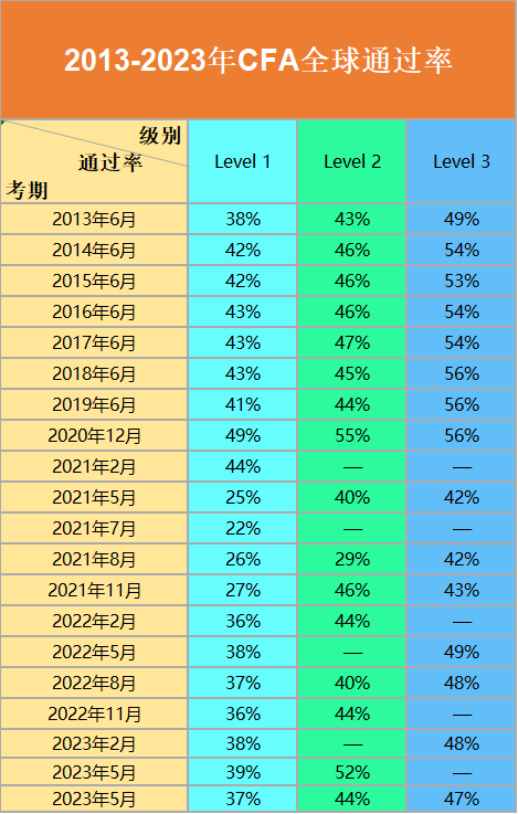 2024年CFA一二三级考试题型、权重、通过率汇总