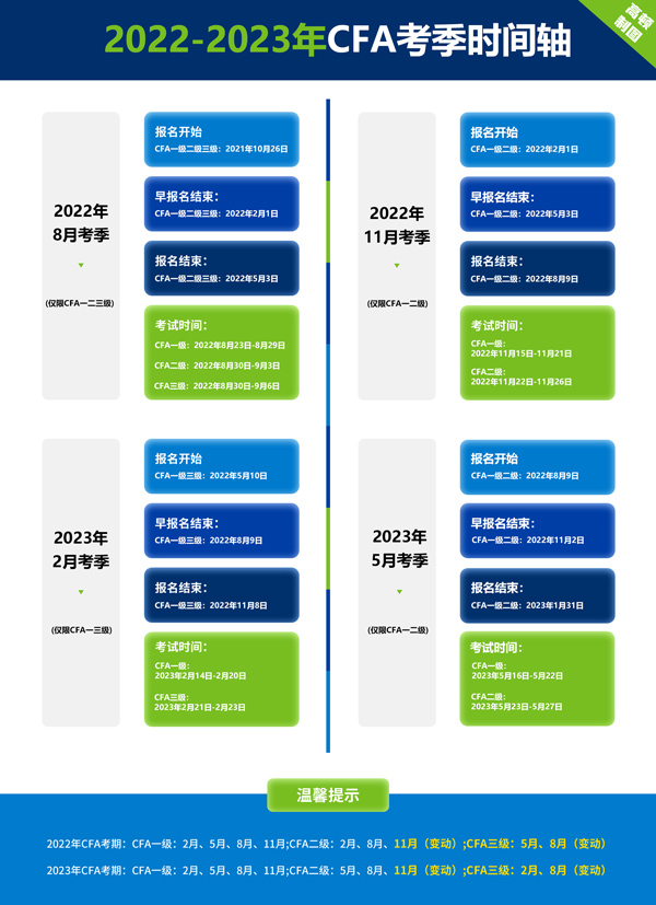 2023年CFA报考变动须知！报名条件、报名费用调整...